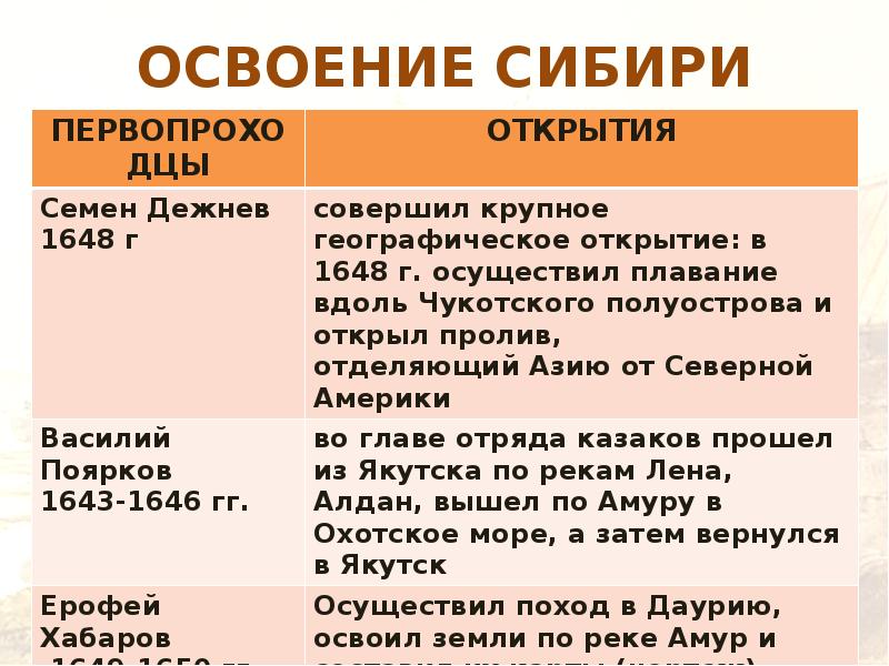 ОСВОЕНИЕ СИБИРИ