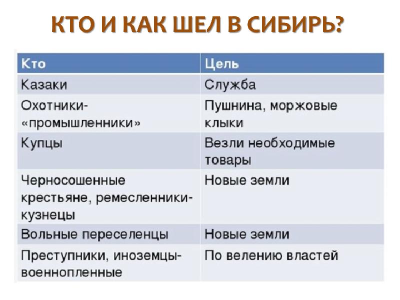 Русские путешественники и первопроходцы xvii в презентация