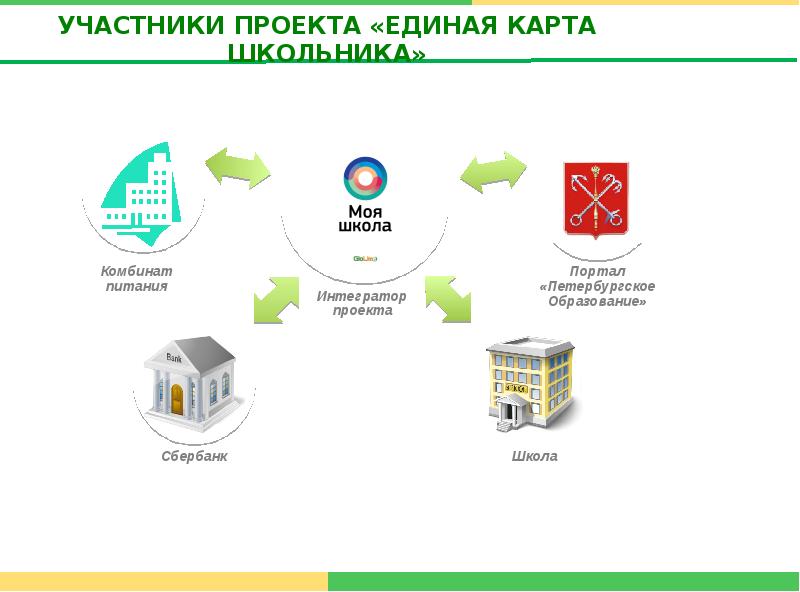 Новое мкк на карту. Единая карта школьника Сбербанк. Карта школьника национальные проекты. Единая карта школьника моя школа. Безналичная оплата питания в школах.