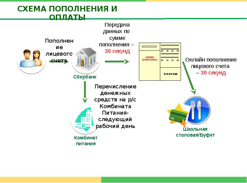 Пополнить питание