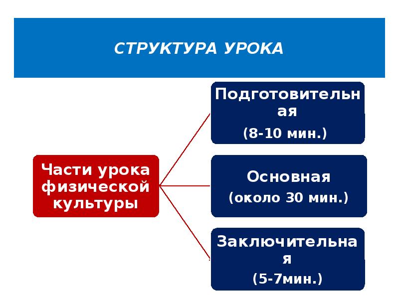 История урока обж