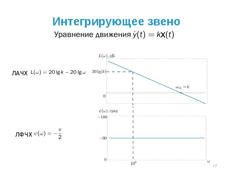 Характеристика интегрирующего звена. ЛАЧХ реального интегрирующего звена. Интегральное звено ЛАЧХ. ЛАЧХ типовых звеньев. Интегрирующее звено уравнение.