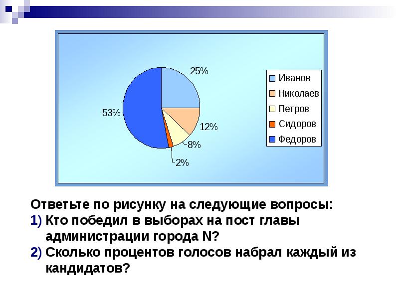 На какой диаграмме верно показана доля человеческого капитала в богатстве россии