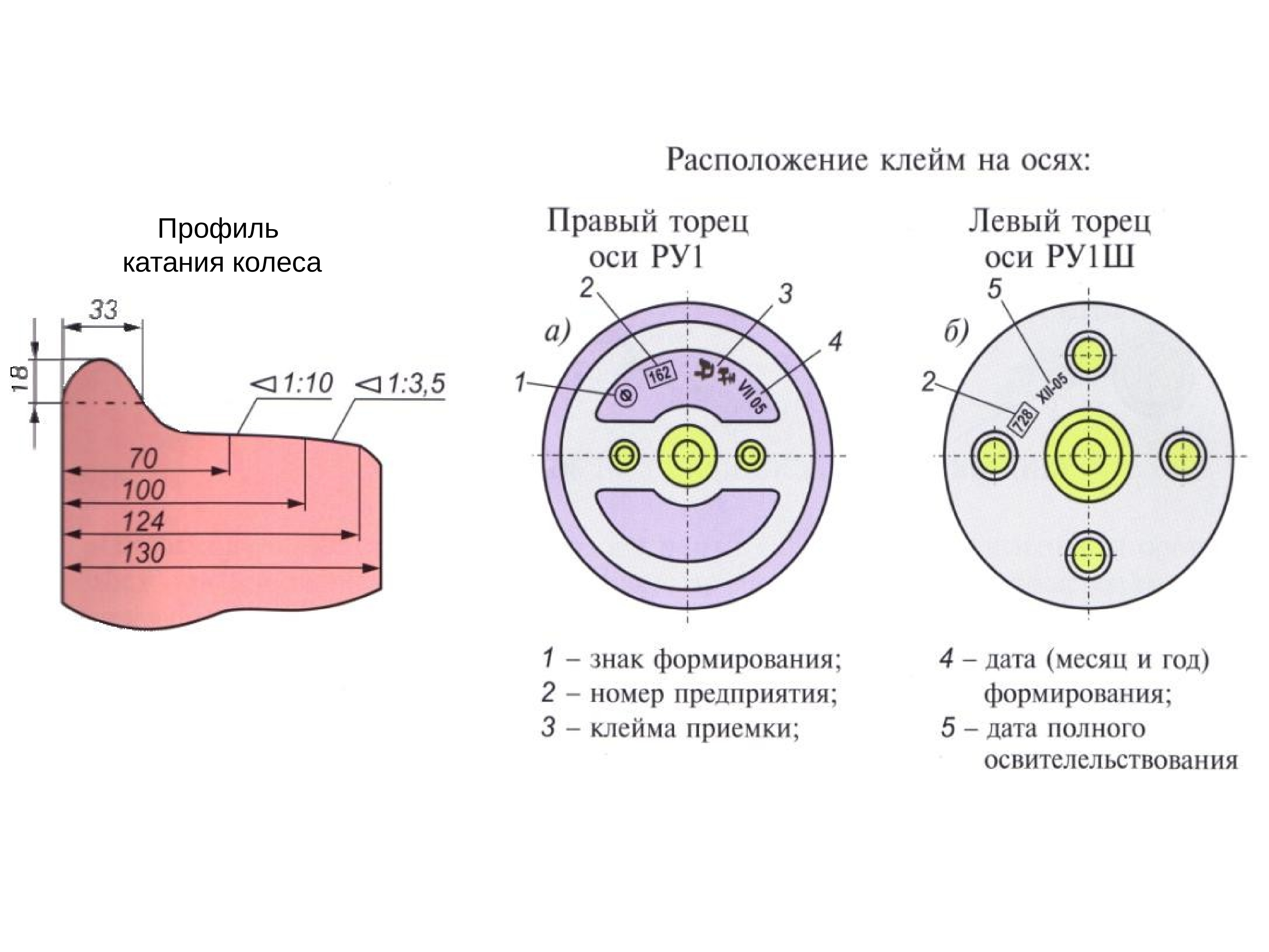 Правая ось. Маркировка колесных пар грузовых вагонов. Клейма на колесной пары грузового вагона. Маркировка колеса колесной пары. Клеймение колесных пар вагонов.