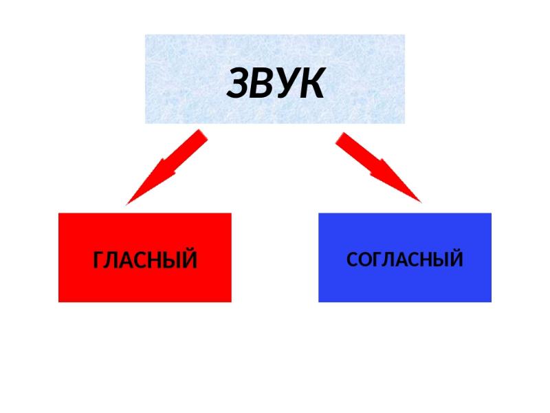 Гласные звуки 1 класс русский язык презентация