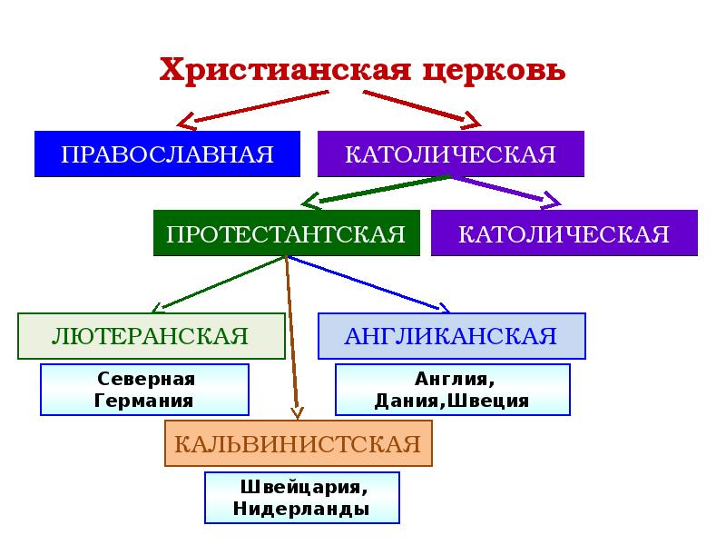 Устройство англиканской церкви отличие от католической