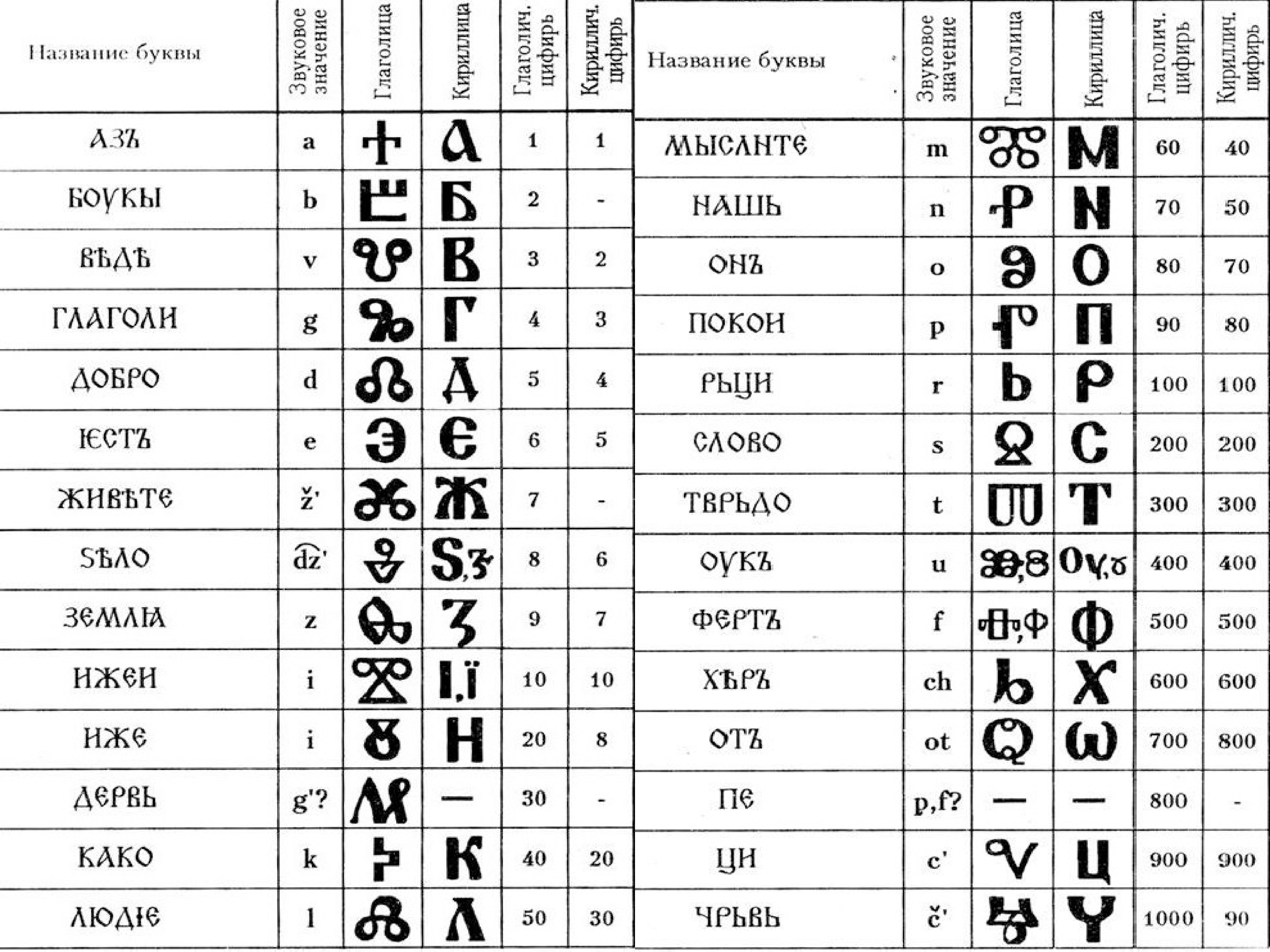 Значение букв в кириллице. Славянская глаголица. Глаголица древняя Славянская Азбука. Древнеславянские буквы азбуки кириллицы. Кириллица древней Руси.