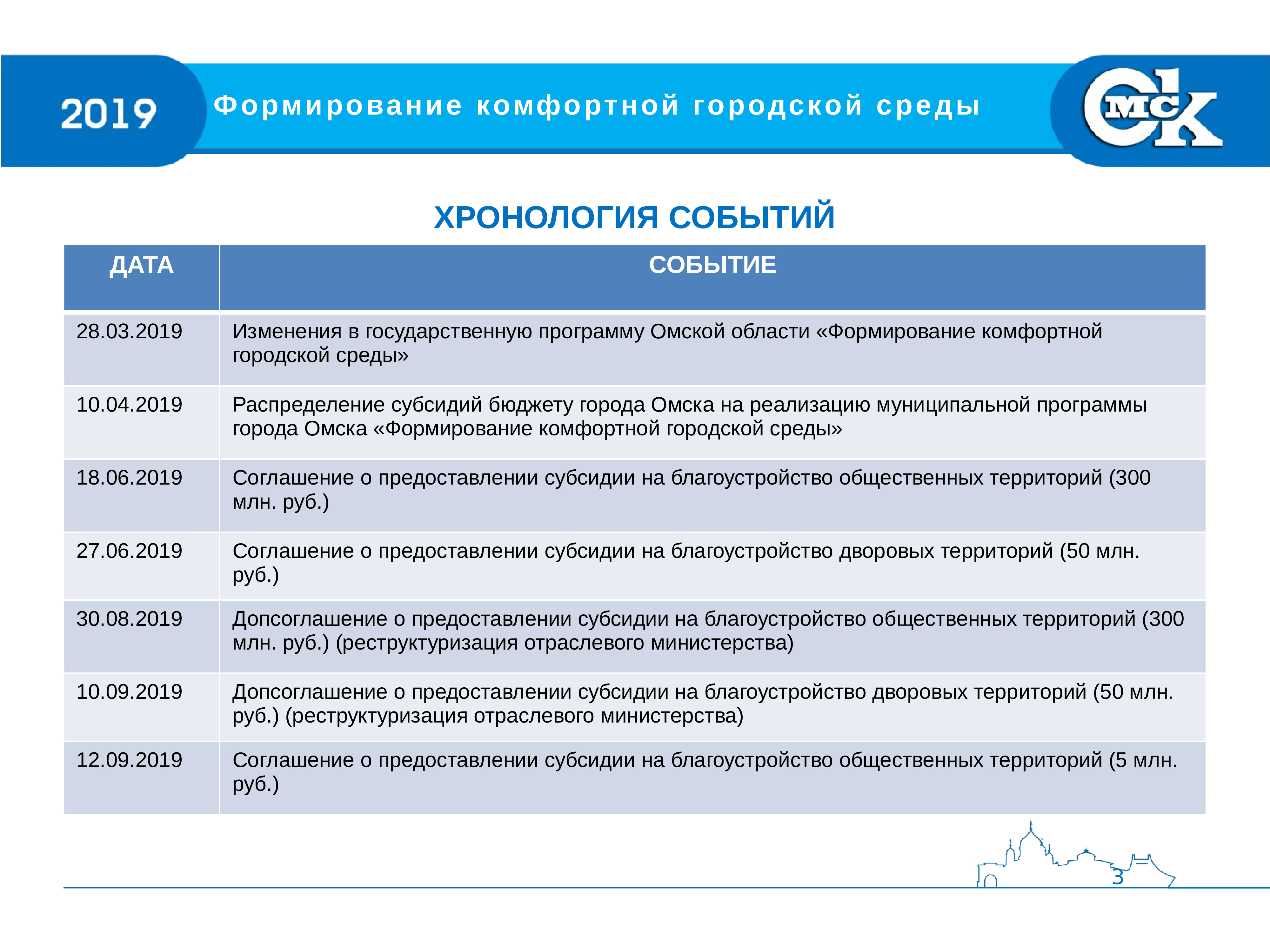 Формирование событий. Госпрограмма формирование комфортной городской среды. Муниципальные программы города Омска. Итоги достижения муниципальных программ. Формирование комфортной городской среды Омск анализ.