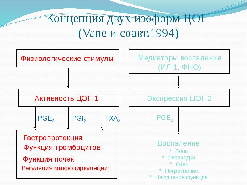 Нпвс клиническая фармакология презентация