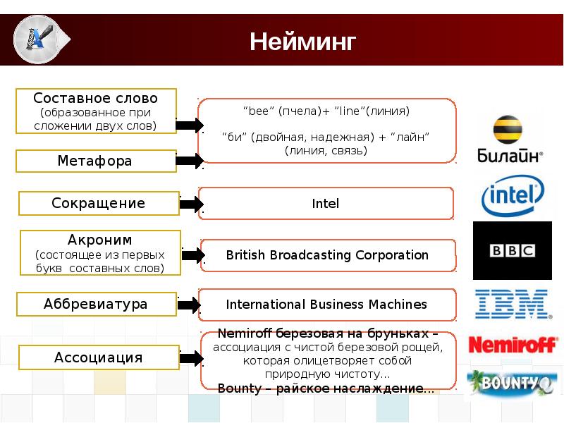 Нейминг. Виды нейминга. Нейминг примеры. Нейминг презентация. Таблица нейминга.