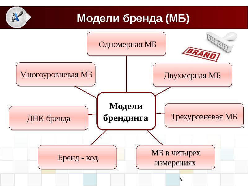 Днк бренда это. Модели брендинга. Модель бренда. Одномерная модель бренда. ДНК бренда.