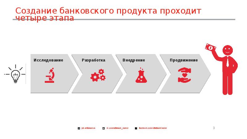 Разработка банковских услуг. Методы продвижения банковских продуктов. Этапы продаж банковских продуктов. Способы продвижения банковских услуг. Презентация банковских продуктов.