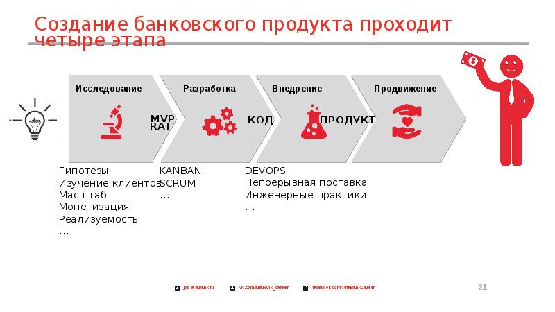 Виды презентаций банковских продуктов