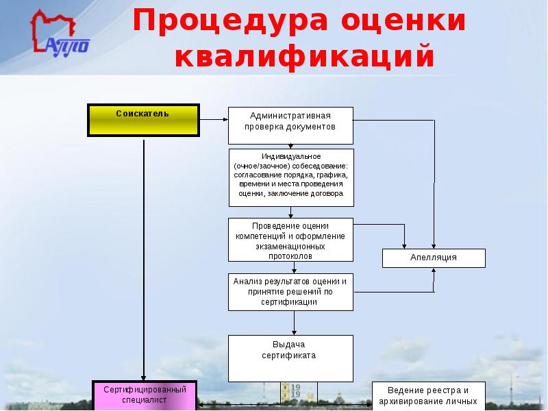 Сертификация квалификации персонала