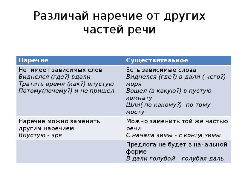 Презентация слитное и раздельное написание наречий 7 класс презентация