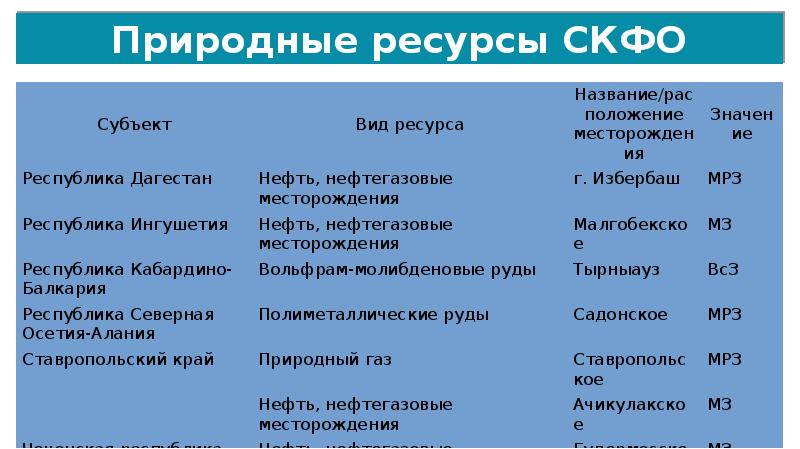 План описания природного района северный кавказ 8 класс