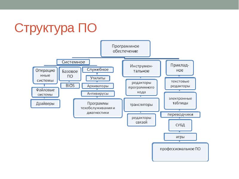 Программное обеспечение уровни и классификация презентация