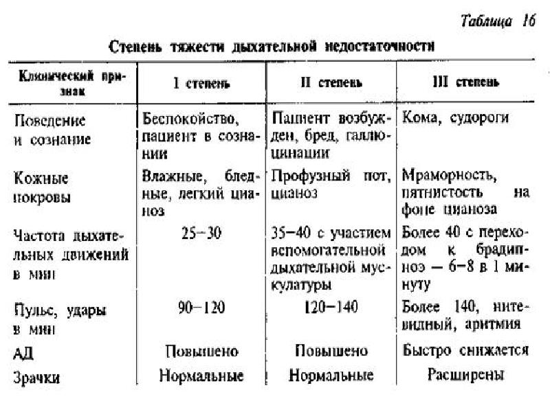 Схема определения степени тяжести