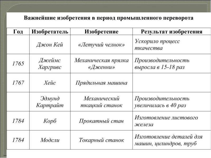 Англия на пути к индустриальной эре презентация