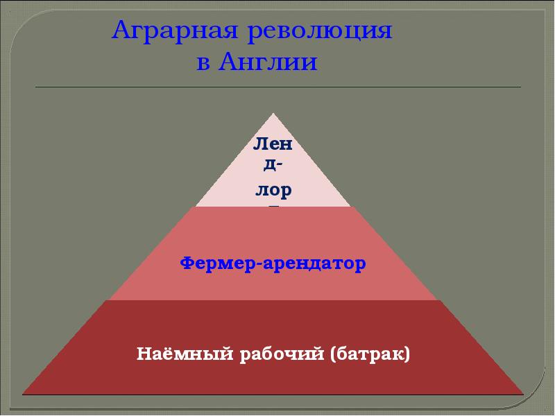 Аграрная революция  в Англии
