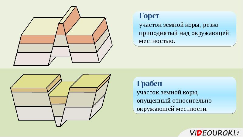 Какое смещение земной коры показано на рисунке