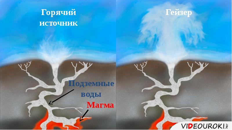 Подпишите на рисунке нагретые горные породы устье канала гейзера холодная вода поступающая в канал