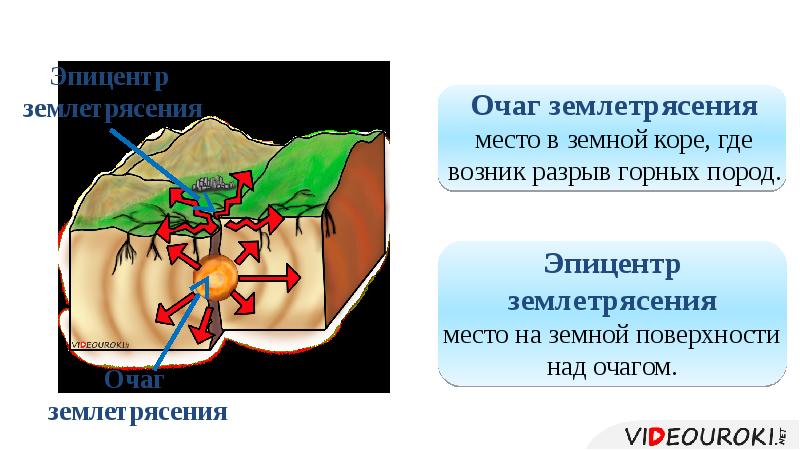 Участок поверхности земли над очагом землетрясения называется. Движения земной коры. Вулканы, горячие источники, гейзеры. Очаг землетрясения. Очаги землетрясений возникают. Участки поверхности земли над очагом землетрясения.