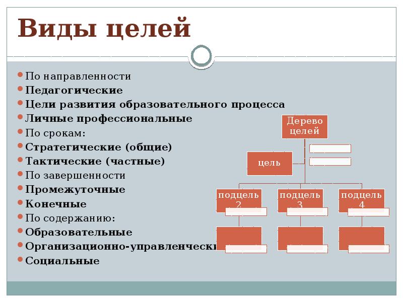 Виды целей проекта