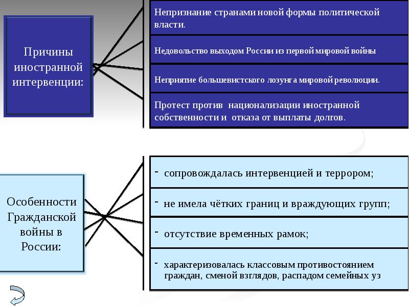 Схема причины гражданской войны