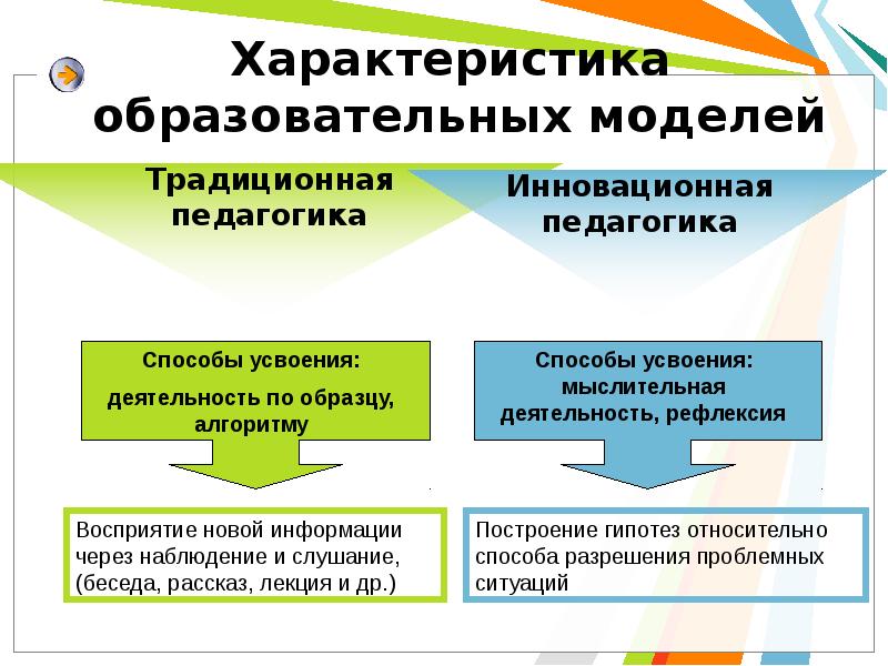 Усвоение деятельности. Инновацион педагогика. Способы усвоения инновационного обучения. Американская образовательная модель. Способы усвоения традиционной педагогики.