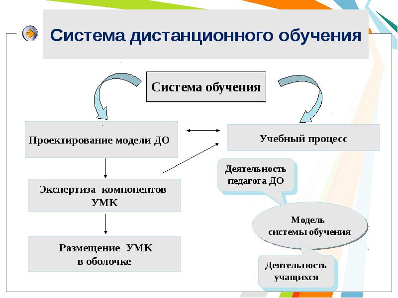 С точки зрения организации. Модель системы обучения. Модель подготовки к тренингу. Модель обучения презентация. Восточная модель обучения.