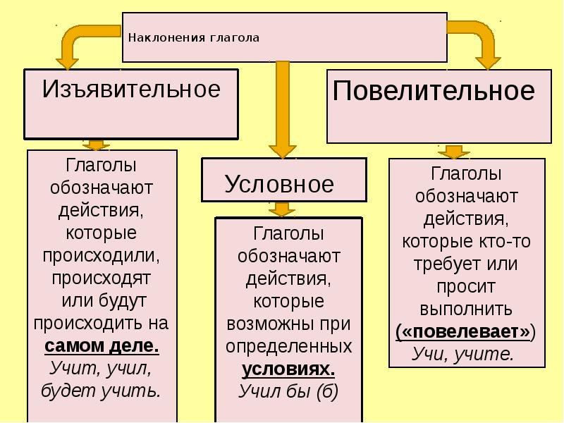 Рисовать какое наклонение