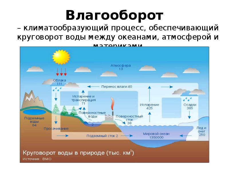 Климат процессы. Гидросфера мировой круговорот воды.6 класс. Схема гидрологический круговорот воды. Мировой круговорот воды в природе схема. Этапы мирового круговорота воды.