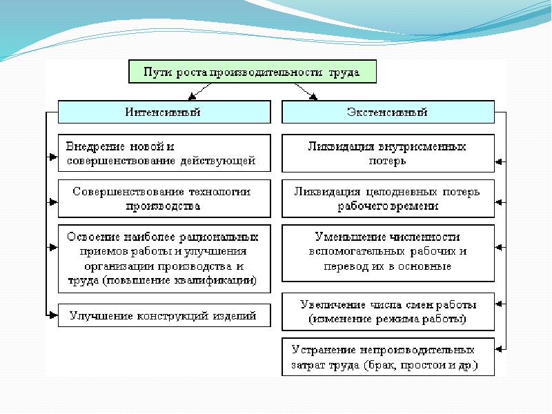 Федеральный проект системные меры по повышению производительности труда