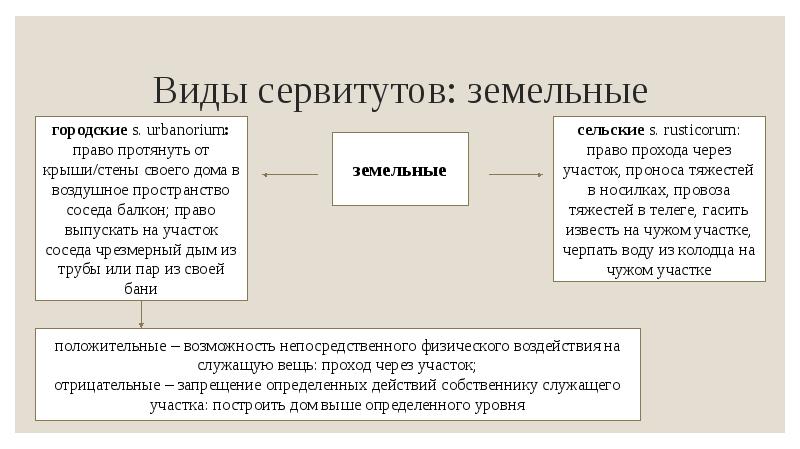 Схема сервитут в римском праве