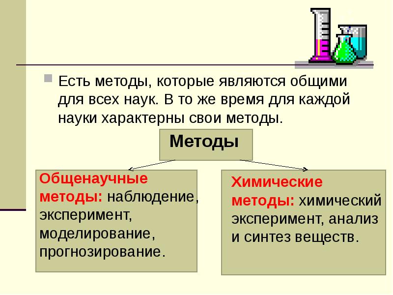 Из курса химии вам известны следующие методы познания наблюдение эксперимент измерение на рисунках