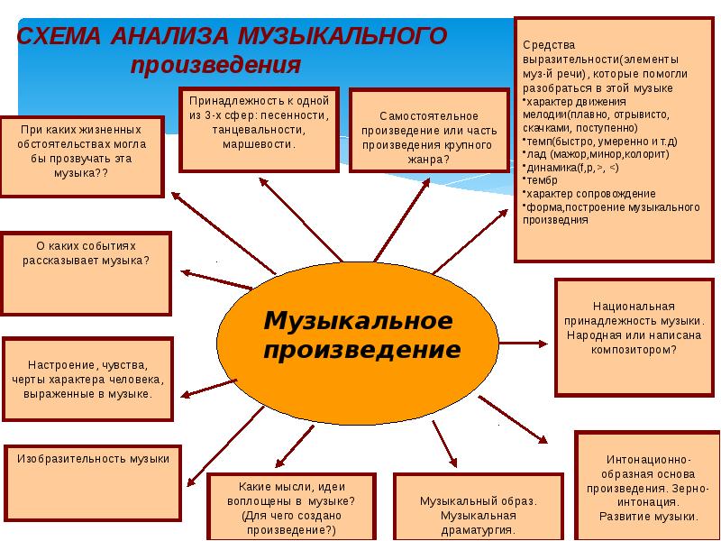 Построение песни схема