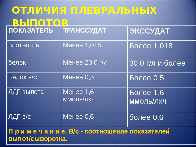 Дифференциальная диагностика плеврального выпота презентация