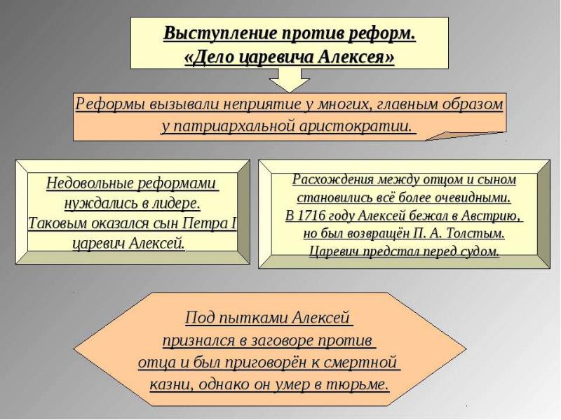 Презентация дело царевича алексея