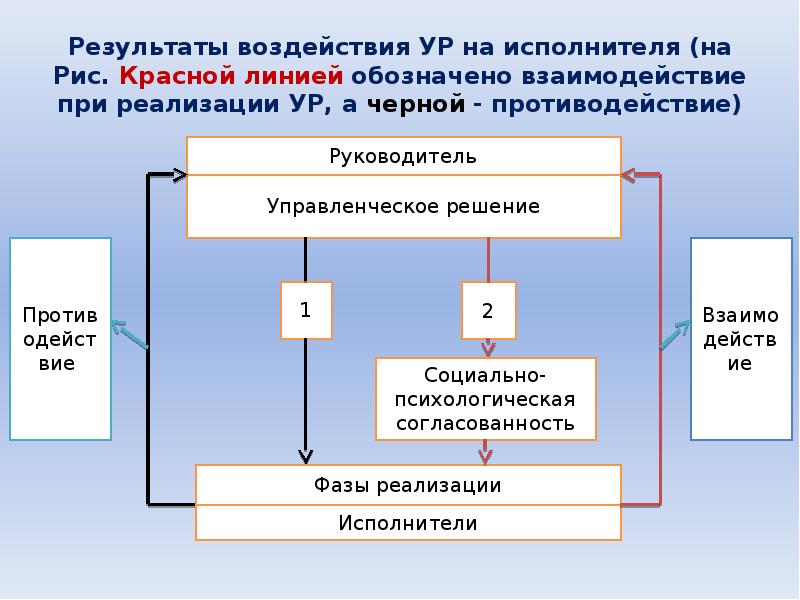 Результат воздействия. Психологические аспекты влияния на принятия решения. Воздействие на рис.