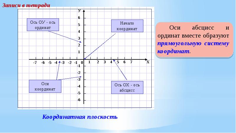 Ось x абсцисса