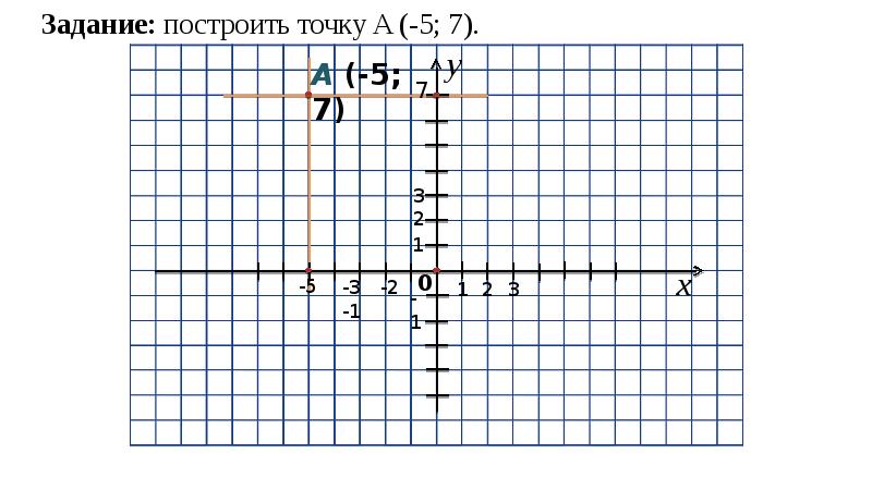 Построить точку 0 2 3. Снегирь координатная плоскость 5 -2. Задача на построение 5 +3. Постройте точки 0, о,80 8,8.