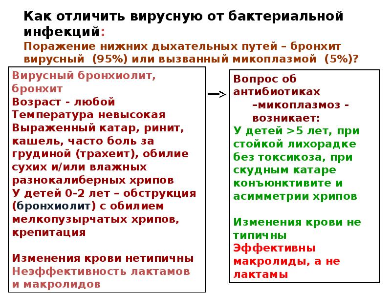 Отличие бактериальной. Отличить вирусную инфекцию от бактериальной. Как понять вирус или бактерия. Отличие вирусной инфекции от бактериальной. Как отличить вирусное заболевание от бактериального.