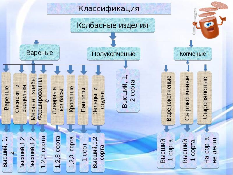 Получить классификацию. Классификация колбасных изделий. Классификация колбасных изделий схема. Классификация вареных колбас. Классификация колбасных изделий таблица.