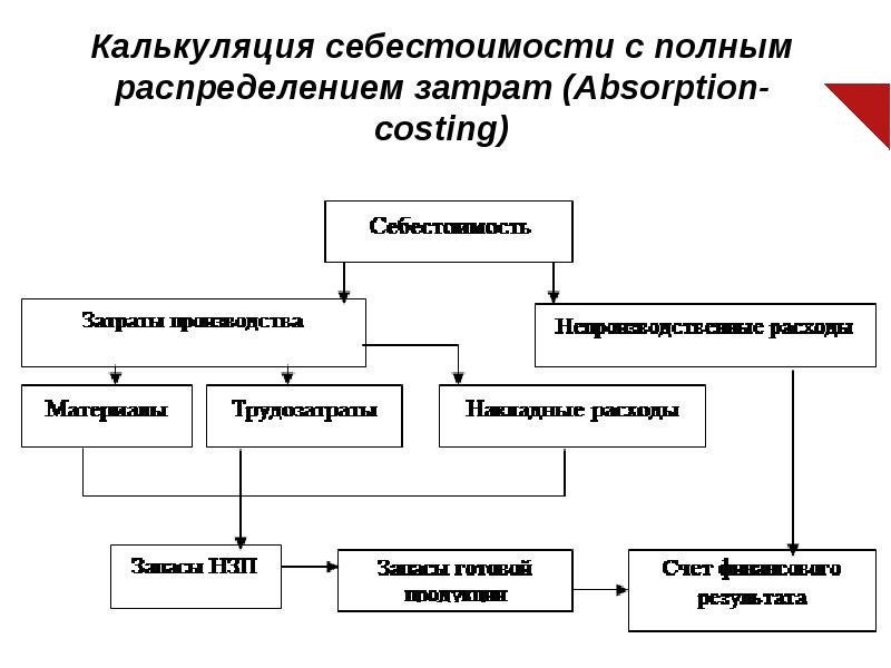 Презентация по себестоимости