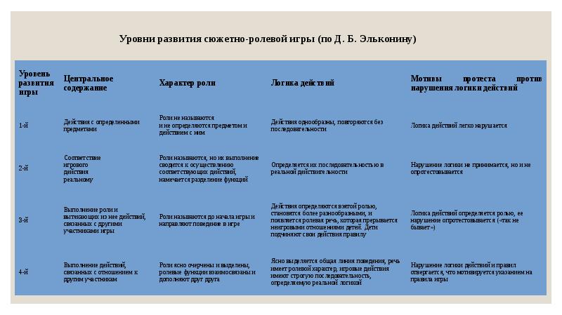 Этапы игры по д б эльконину