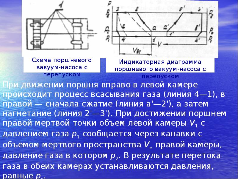 Индикаторная диаграмма поршневого насоса это график