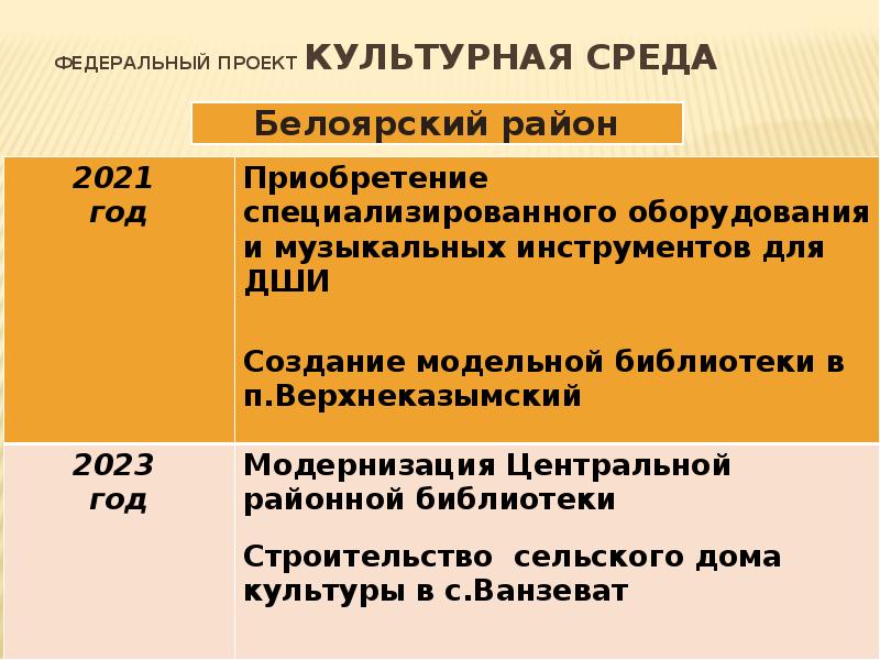 Национальный проект культура федеральный проект культурная среда