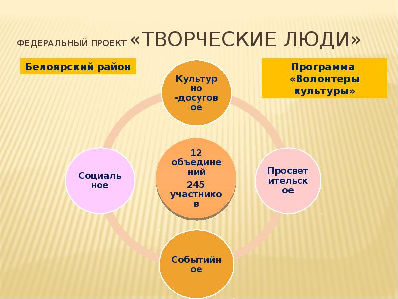 Проекта творческие люди национального проекта культура