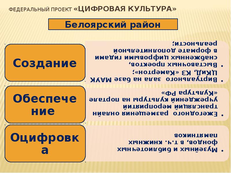 Федеральный проект цифровая культура национального проекта культура